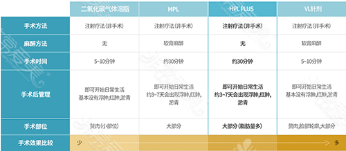 二氧化碳溶脂、HPL溶脂、VL针剂溶脂的区别 二氧化碳溶脂、HPL溶脂、VL针剂溶脂的区别