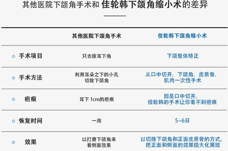 佳輪韓輪廓手術特色 佳輪韓輪廓手術特色