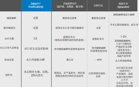 韩国童颜医院冷冻脂肪手术对比示意图 韩国童颜医院冷冻脂肪手术对比示意图