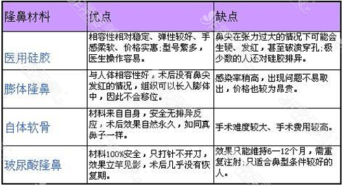 隆鼻材料優點缺點對比 隆鼻材料優點缺點對比