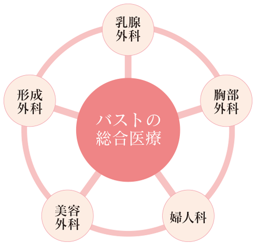 日本南云乳房医疗中心诊疗项目展示