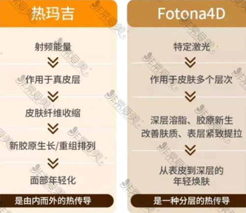 Fotona 4d和热玛吉区别分析，分析fotona4d和热玛吉哪个更好！