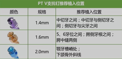 PTV支抗钉规格及植入位置展示
