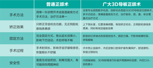 广州哪里做正颌手术好？揭秘广州正颌手术哪家医院好！