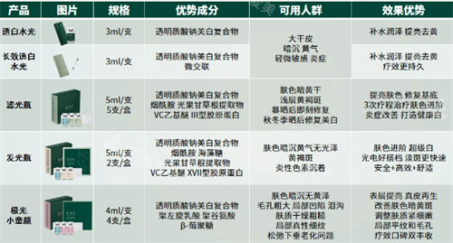 童颜龄产品展示