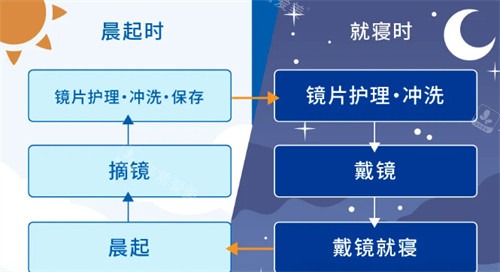 角膜塑形镜护理方法