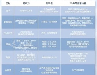 7d聚拉提热玛吉超声刀区别