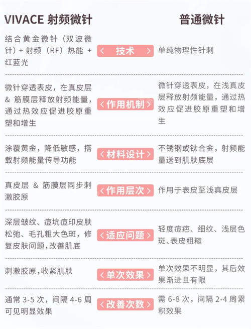 韩国VIVACE第二代白金胶原修复枪与普通微针对比