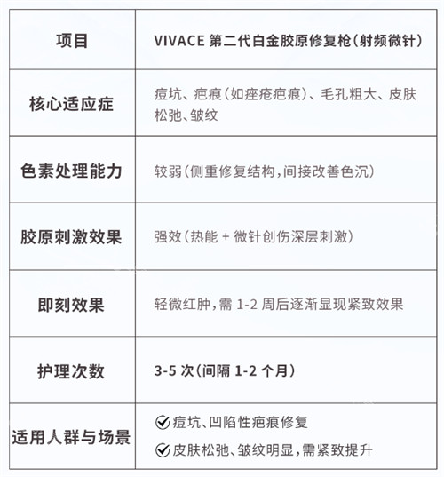 韩国VIVACE第二代白金胶原修复枪技能点