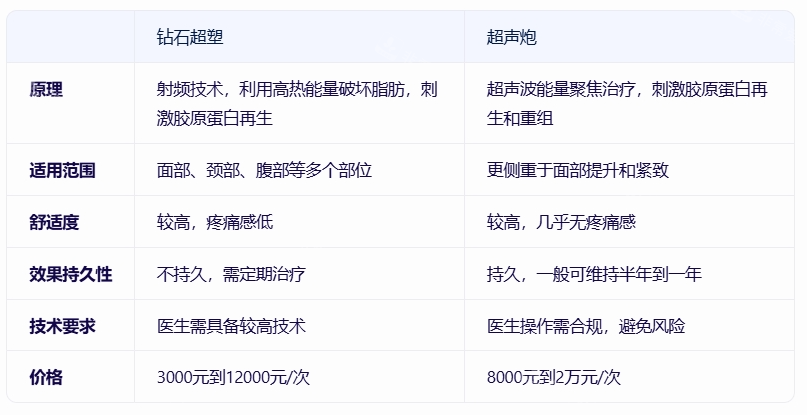 钻石超塑和超声炮的区别