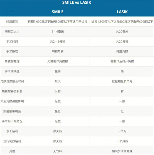 近视手术的不同