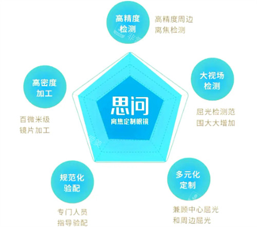 思问子夏离焦眼镜定制优势