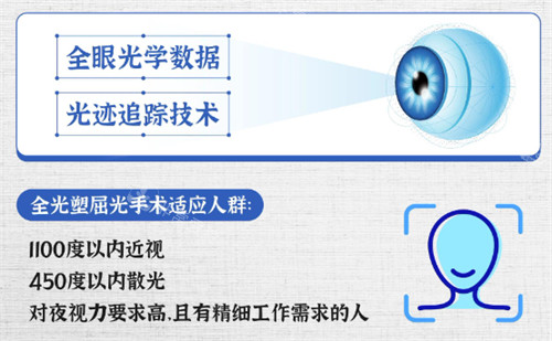 全光塑近视手术适合人群
