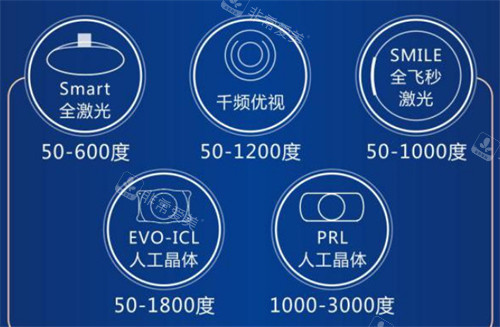 不同近视手术方式适合的度数图解