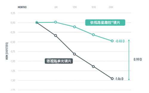 依视路星趣控同比其他系列的优势图解