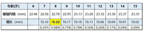 眼轴长度与近视对照表2