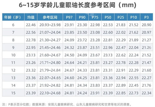 眼轴长度与近视对照表1