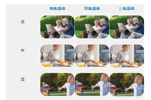 白内障晶体植入单焦点晶体与多焦点晶体区别