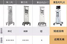 五代热玛吉和之前几代有什么不同，石家庄面容管家告诉你