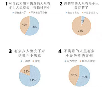 想去韩国整容如何能避免失败的发生？