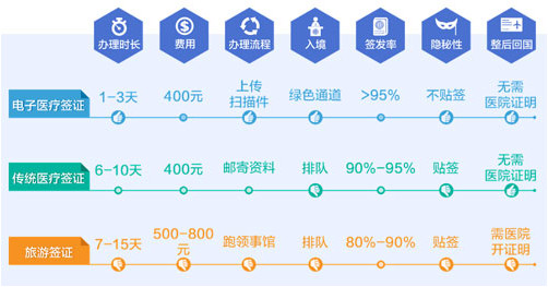 韩国电子医疗签证