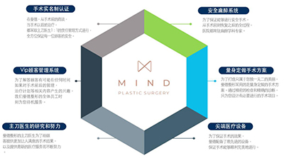 韩国MIND曼德整形外科安全系统优势图