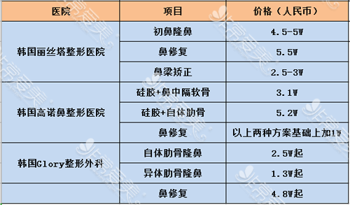 去韩国隆鼻手术价格分析帖，初鼻和二次修复价格差这么多!