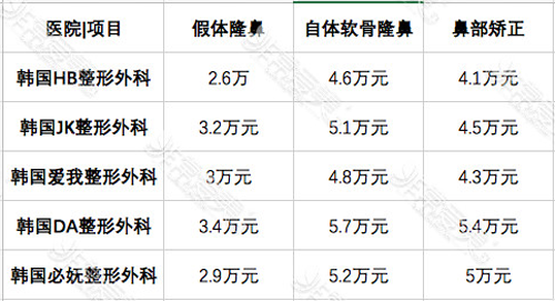 去韩国隆鼻手术价格分析帖，初鼻和二次修复价格差这么多!