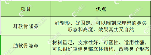 耳软骨和肋软骨隆鼻的优点对比表