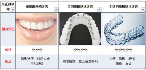 牙齿矫正方法影响价格