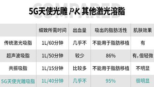 5G天使光雕吸脂有哪些优势 5G天使光雕吸脂有哪些优势