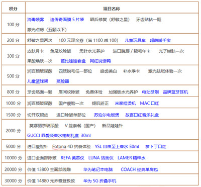 武汉壹加壹积分兑换表