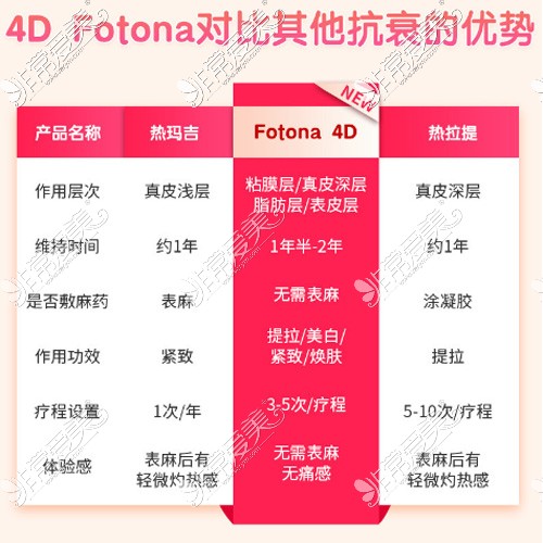 Fotona 4D和熱瑪吉對比