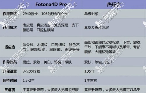 fotona4d和热玛吉价格对比，分析欧洲之星4d和热玛吉哪个好！