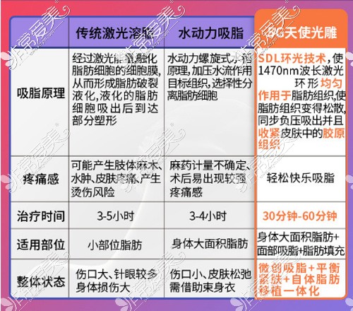 5g天使光雕一个部位多少钱？5g光雕吸脂一次能做几个部位？