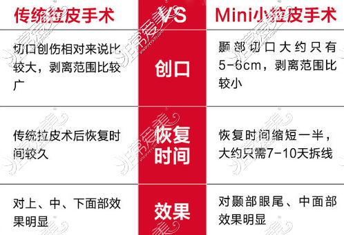 传统拉皮手术和Mini小拉皮技术对比