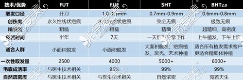 不同植发手术方式特点对比