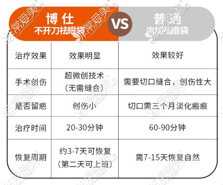 常州博仕整形祛眼袋价格多少钱？推荐不开刀祛眼袋口碑好