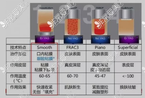 重庆欧洲之星有哪几家医院 查询重庆Fotona4D官方认证医院