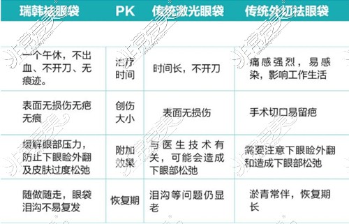 海口哪个医院去眼袋好?瑞韩不开刀祛眼袋让你年轻十岁!