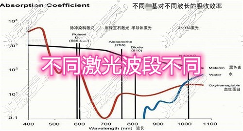 科普:激光1064 532 755区别,不同激光主要治什么斑好？