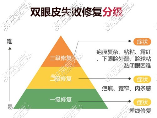 双眼皮失败修复分级