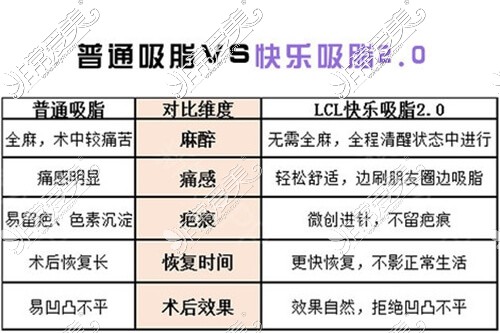 昆明梦想李成龙医生吸脂技术如何?公布梦想各部位吸脂费用!