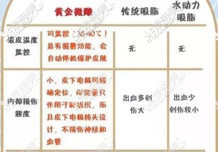 黃金微雕和傳統(tǒng)吸脂特點(diǎn)分析