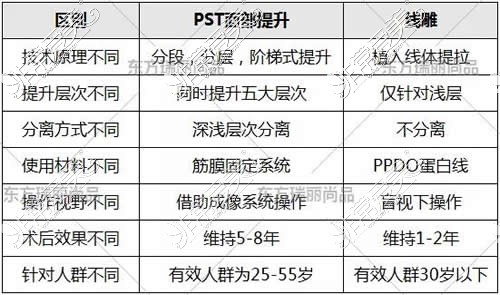 北京东方瑞丽PST面部提升术特点分析