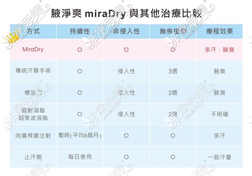 MiraDry去腋臭优势