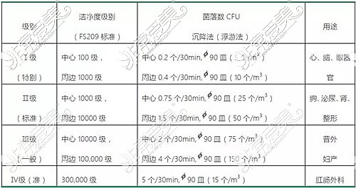 重庆华美整形手术室标准