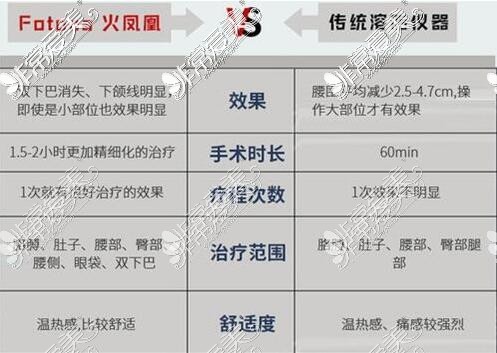 火鳳凰溶脂和傳統(tǒng)溶脂的區(qū)別