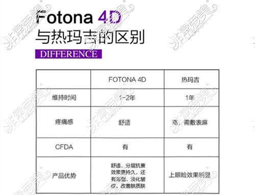 Fotona 4D與熱瑪吉區(qū)別圖示