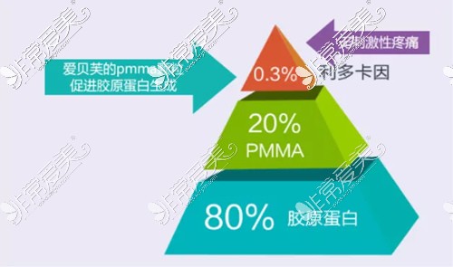 爱贝芙成分分析示意图